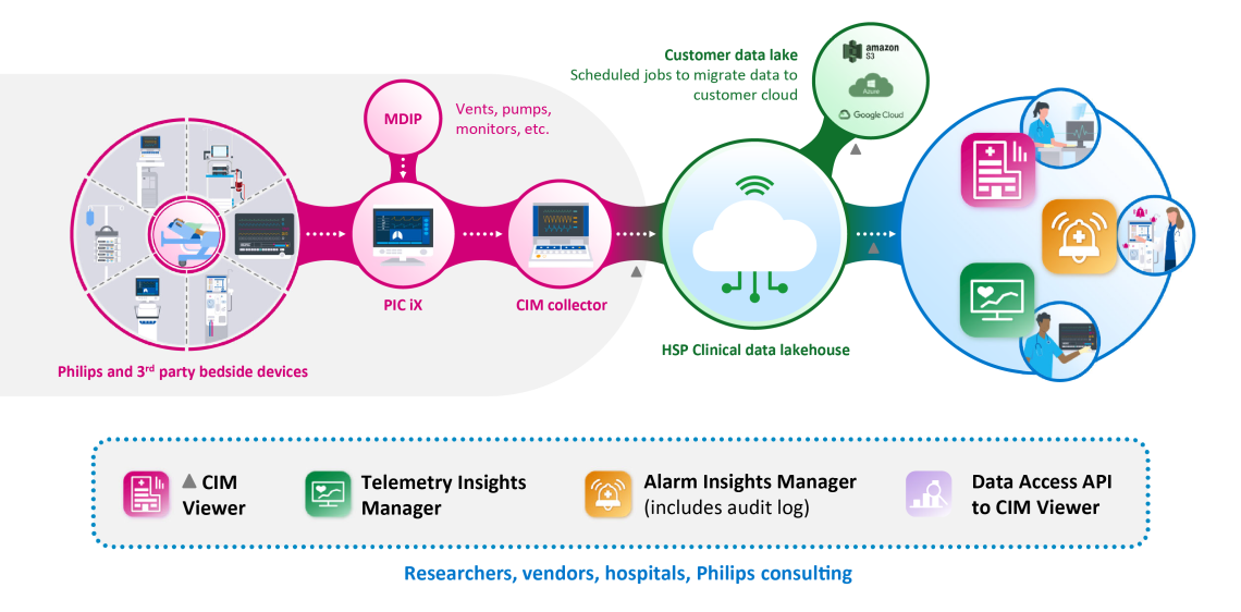 CIM Simplified View