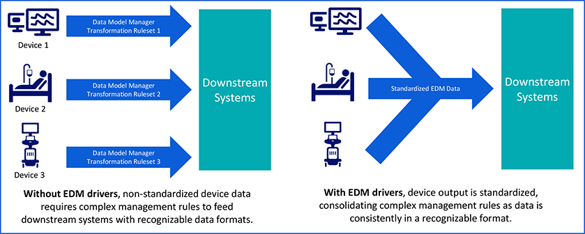 EDM Data Model Manager Rules