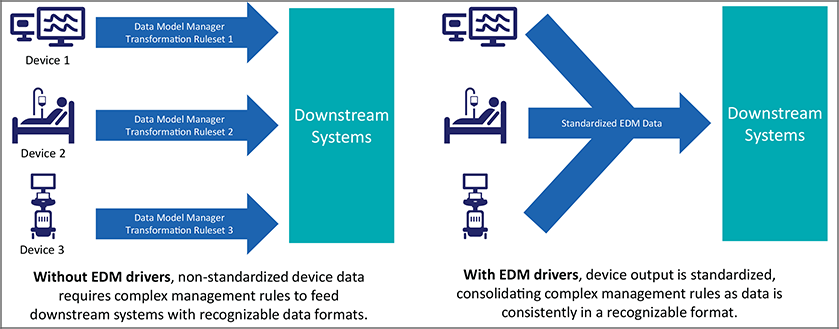 EDM Data Model Manager Rules